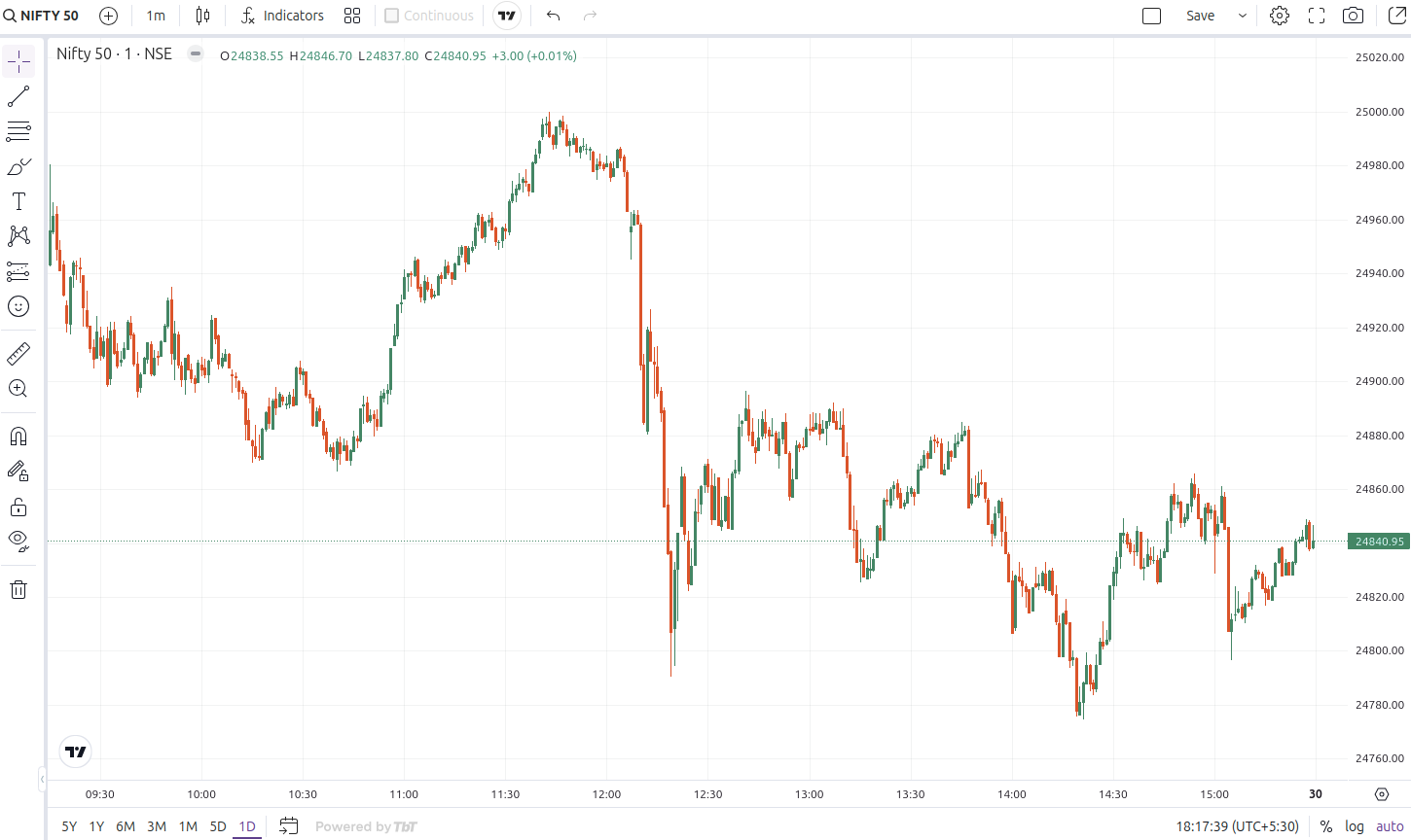 NIFTY50, SENSEX सपाट बंद, भारती एयरटेल और एचडीएफसी बैंक ने खींचा नीचे